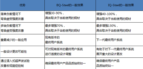 優勢對比